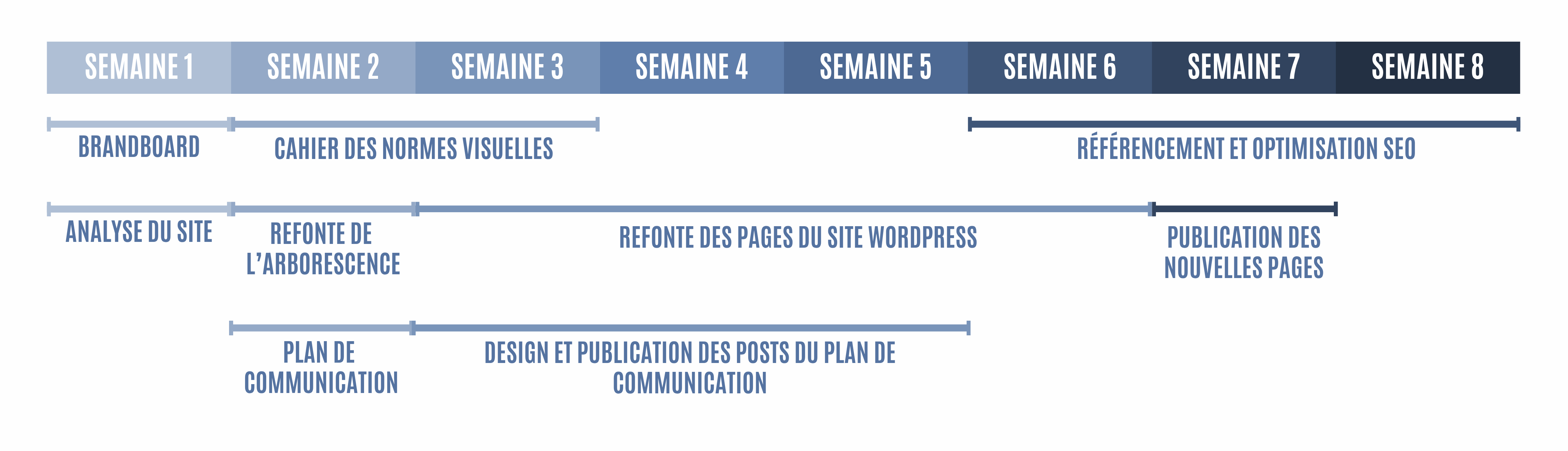 frise chronologique